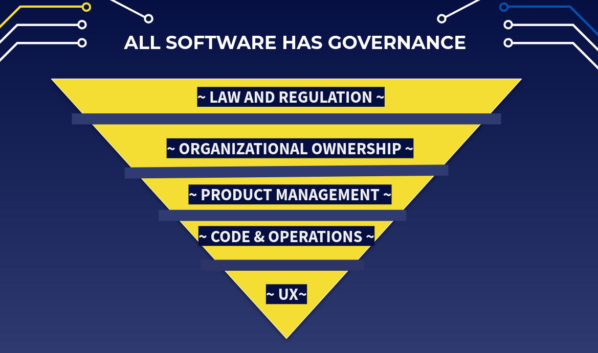 Above an upside-down pyramid reads the title "All software has governance". Below, in descending order, are five levels: "Law and Regulation", "Organizational Ownership", "Product Management", "Code & Operations", "UX (User Experience)"
