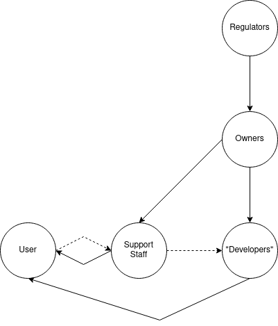 A chart showing five groups: regulators, owners, developers, support staff, and users. Solid arrows go from the regulators to the owners, the owners to the developers, and from the developers and support staff to the users. Dotted lines go from users to support staff, and support staff to developers.