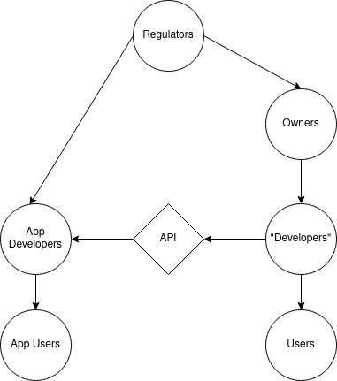 A diagram of a proprietary APi system. It shows owners controlling developers and users, with developers then controlling the API, which in turn controls app developers, which control app users.