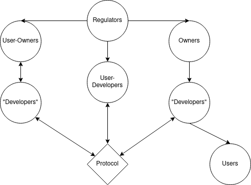 A diagram of information/control flows in a federated system. It shows three (out of many) kinds of organizations influencing and being influenced by the protocol: an organization with user-owners guiding developers, an organization with only user-developers, and a classic corporate organization with owners guiding developers who in turn guide users. All three organizations are influenced by regulators as well.