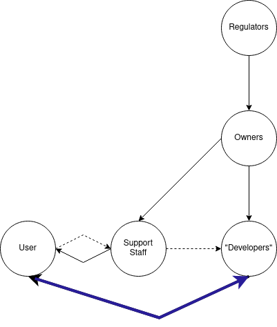 The default diagram (description follows) with a solid dark blue double-arrowed connection between "users" and "developers". Description of default diagram: A chart showing five groups: regulators, owners, developers, support staff, and users. Solid arrows go from the regulators to the owners, the owners to the developers, and from the developers and support staff to the users. Dotted lines go from users to support staff, and support staff to developers.