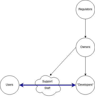 The default diagram (description follows) with a cloud labeled support staff underlying a dark-blue double-arrowed connection between "users" and "developers". Description of default diagram: A chart showing five groups: regulators, owners, developers, support staff, and users. Solid arrows go from the regulators to the owners, the owners to the developers, and from the developers and support staff to the users. Dotted lines go from users to support staff, and support staff to developers.