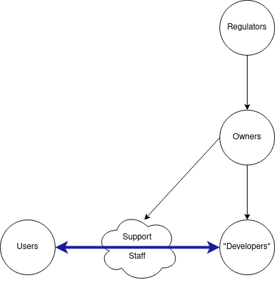 How Feedback Loops and Interpretive Labor Help Us Develop Better Software