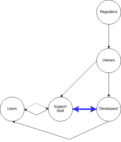 The default diagram (description follows) with a solid dark blue double-arrowed connection between "support staff" and "developers". Description of default diagram: A chart showing five groups: regulators, owners, developers, support staff, and users. Solid arrows go from the regulators to the owners, the owners to the developers, and from the developers and support staff to the users. Dotted lines go from users to support staff, and support staff to developers.