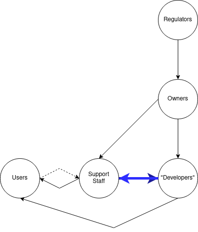 How Feedback Loops and Interpretive Labor Help Us Develop Better Software