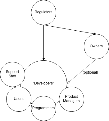 A circle with text "regulators" sends two solid arrows to "owners" and "developers". Another arrow labeled "optional" goes from "owners" to "developers". Overlapping the "developers" circles are four other circles labeled "users" "support staff" "programmers" and "product managers"